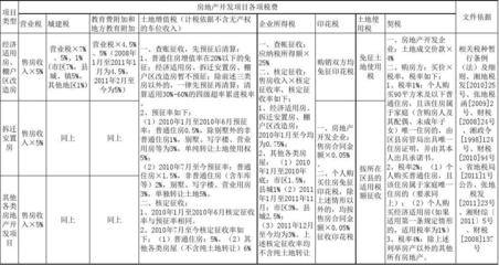 张家界市房地产开发项目税收政策概览（最新更新）